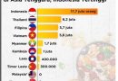 Sebanyak 6,5 Persen Penduduk Indonesia Kekurangan Gizi