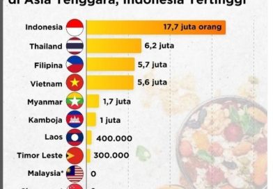 Sebanyak 6,5 Persen Penduduk Indonesia Kekurangan Gizi